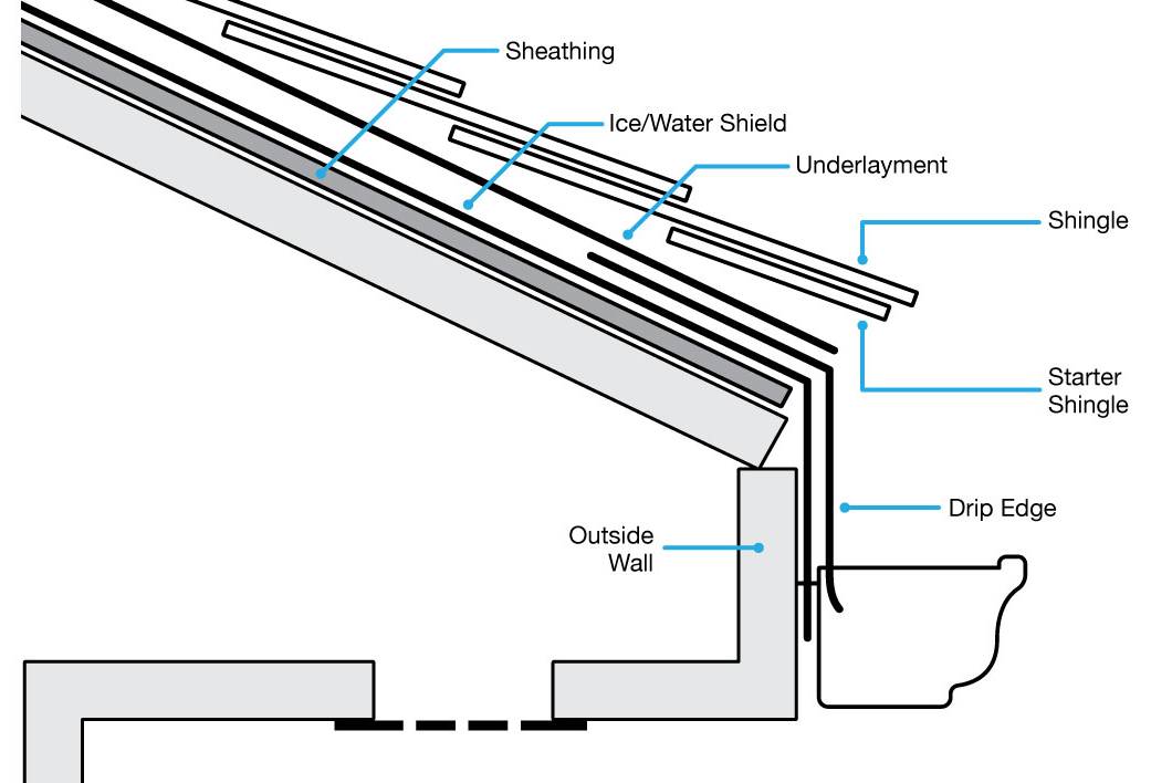 The Parts of a roof