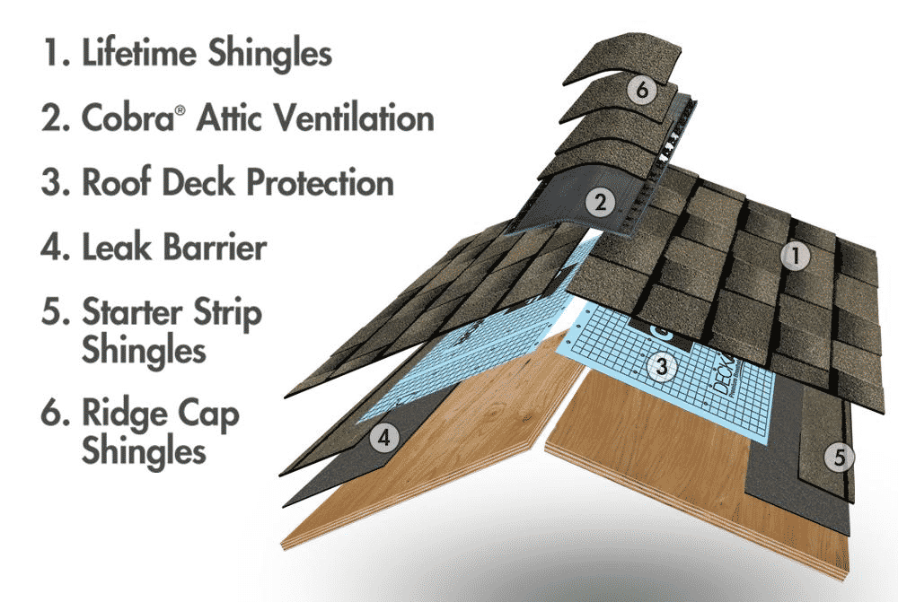 Gaf Roofing System Components